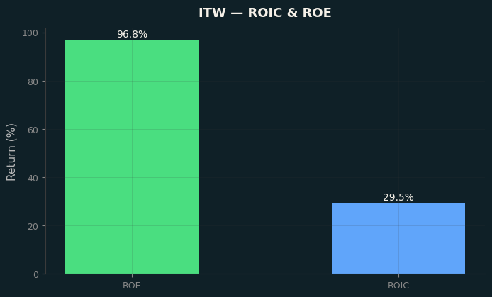 ROIC & ROE