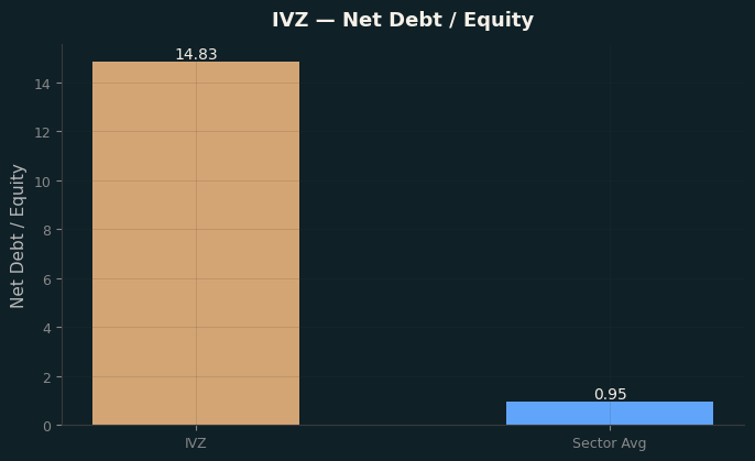 Net Debt / Equity