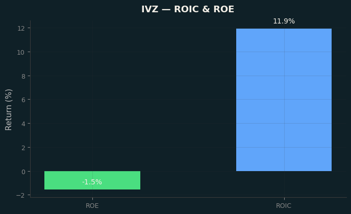 ROIC & ROE