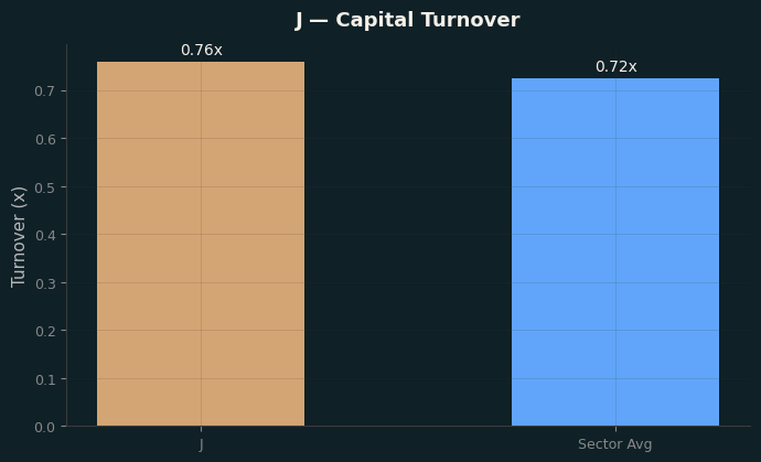 Capital Turnover