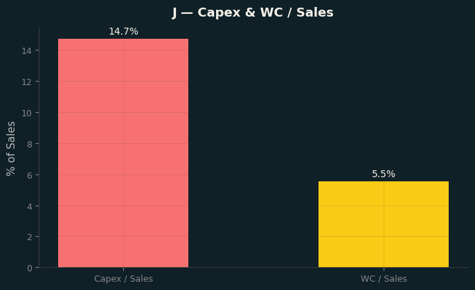 Capex & WC / Sales