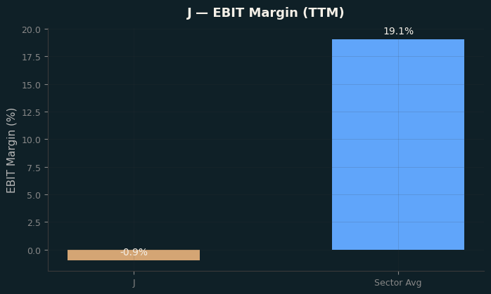 EBIT Margin