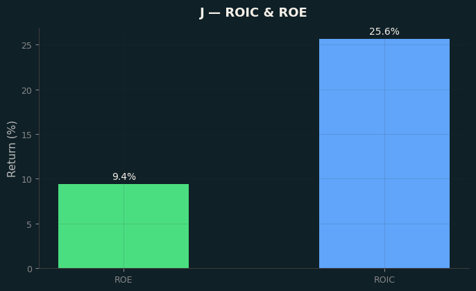 ROIC & ROE