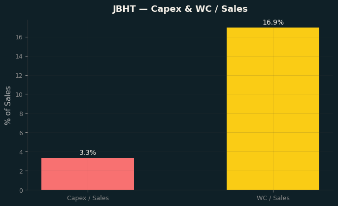 Capex & WC / Sales