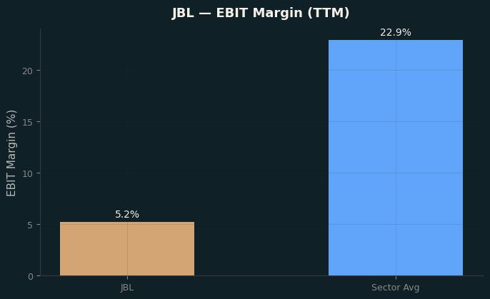 EBIT Margin