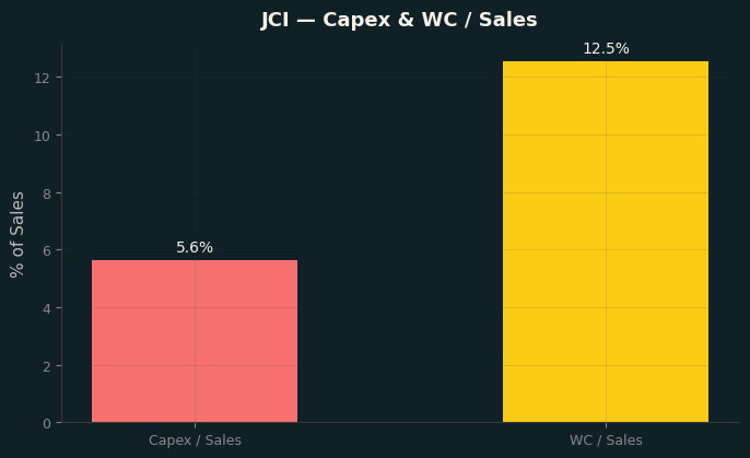 Capex & WC / Sales