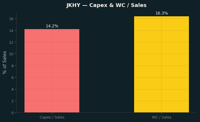 Capex & WC / Sales