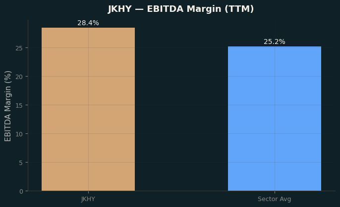 EBITDA Margin