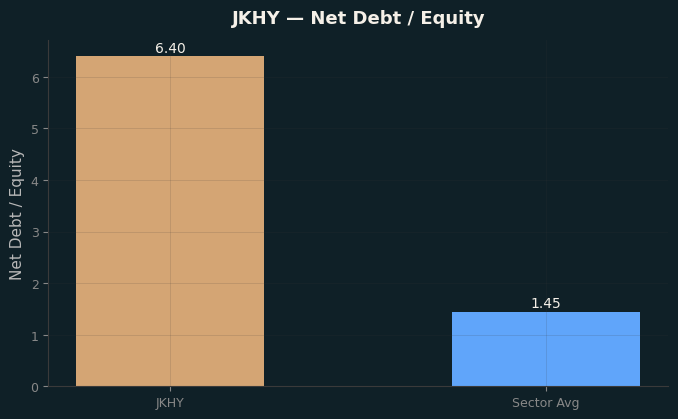 Net Debt / Equity