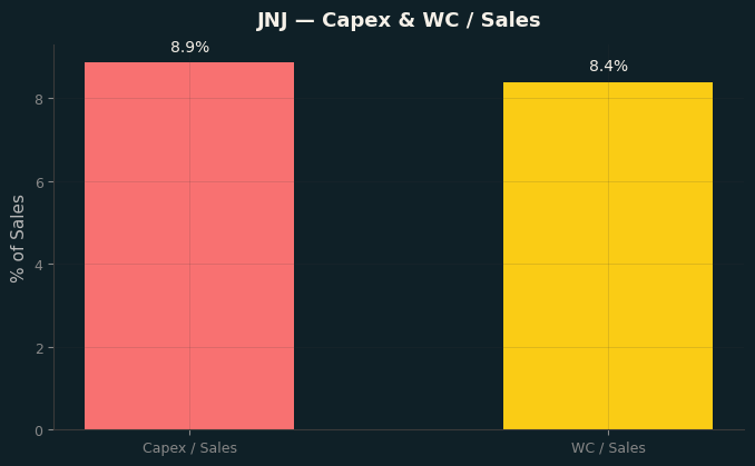 Capex & WC / Sales