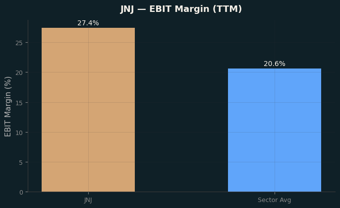 EBIT Margin