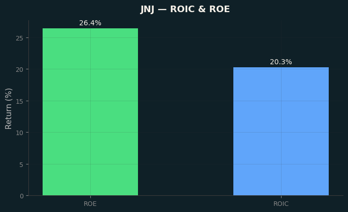 ROIC & ROE