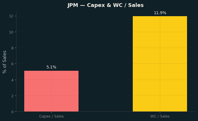 Capex & WC / Sales