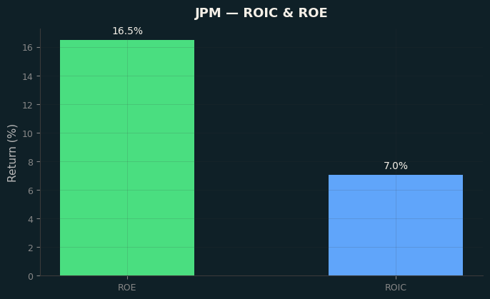 ROIC & ROE