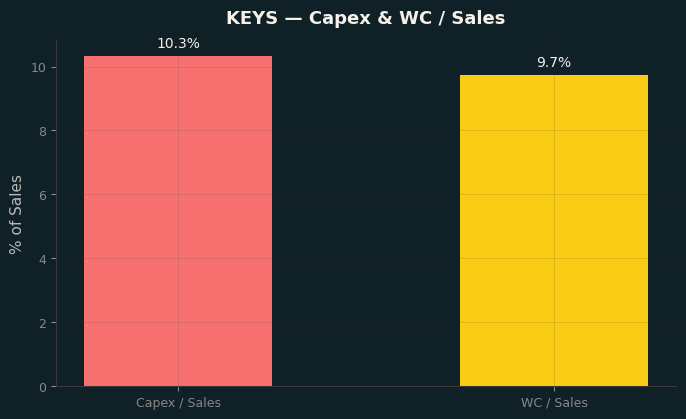 Capex & WC / Sales