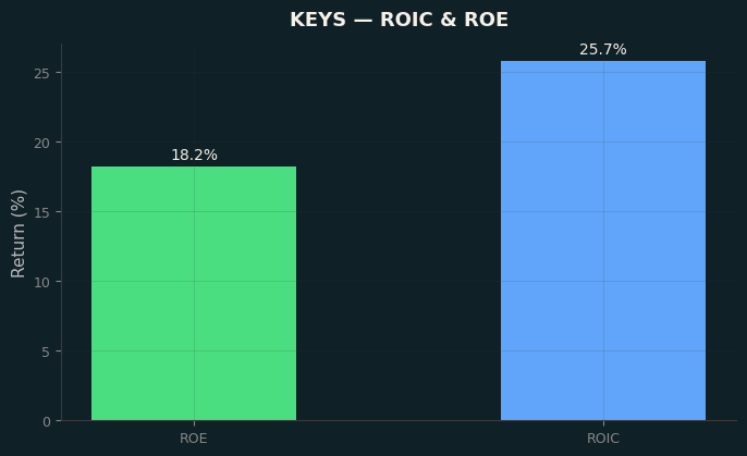 ROIC & ROE