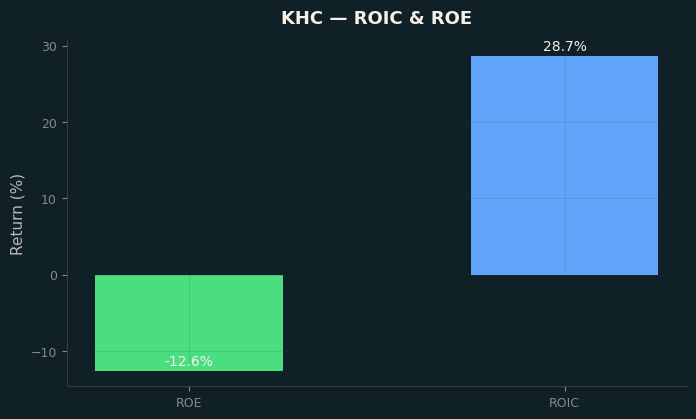 ROIC & ROE