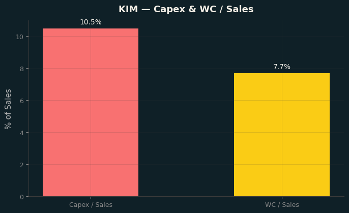 Capex & WC / Sales