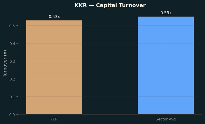 Capital Turnover