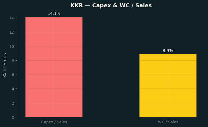 Capex & WC / Sales