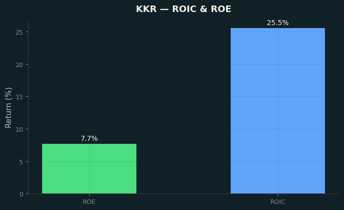 ROIC & ROE