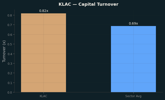 Capital Turnover