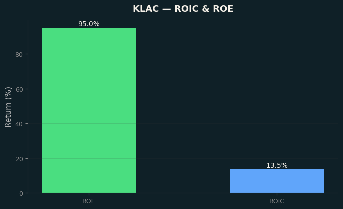 ROIC & ROE