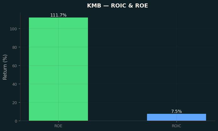 ROIC & ROE