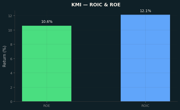 ROIC & ROE