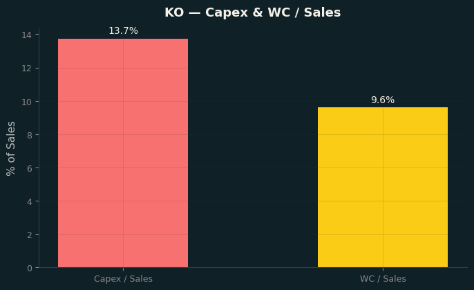 Capex & WC / Sales