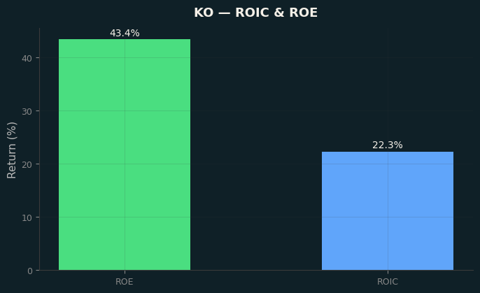 ROIC & ROE