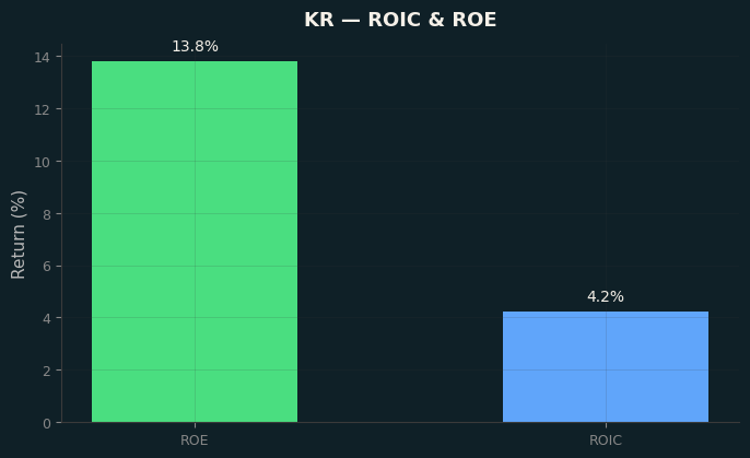 ROIC & ROE