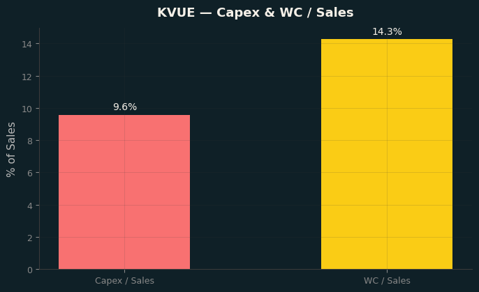 Capex & WC / Sales