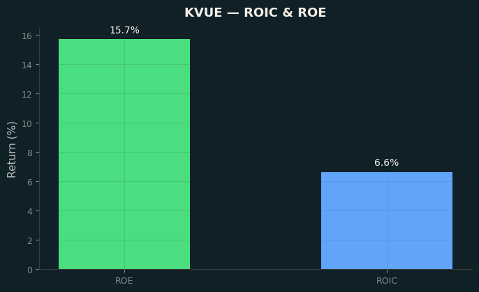 ROIC & ROE