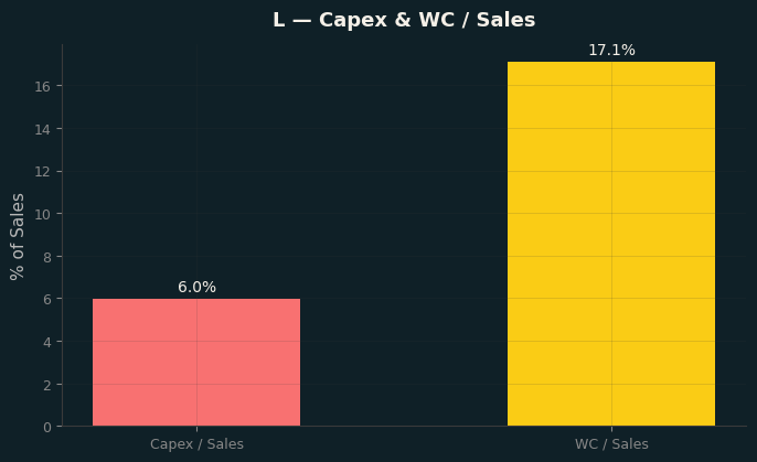 Capex & WC / Sales