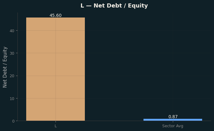 Net Debt / Equity