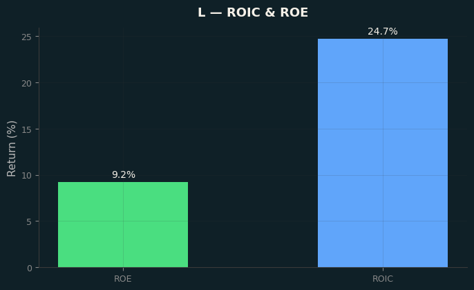 ROIC & ROE