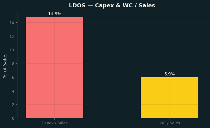 Capex & WC / Sales