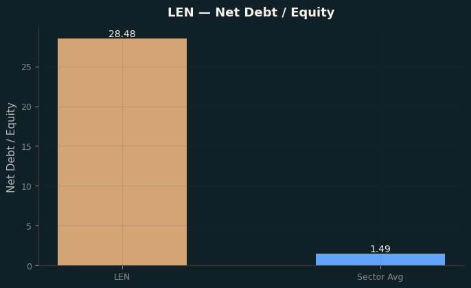 Net Debt / Equity