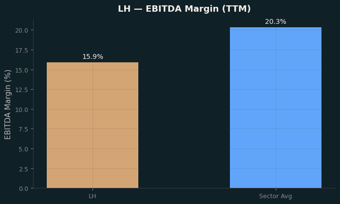 EBITDA Margin