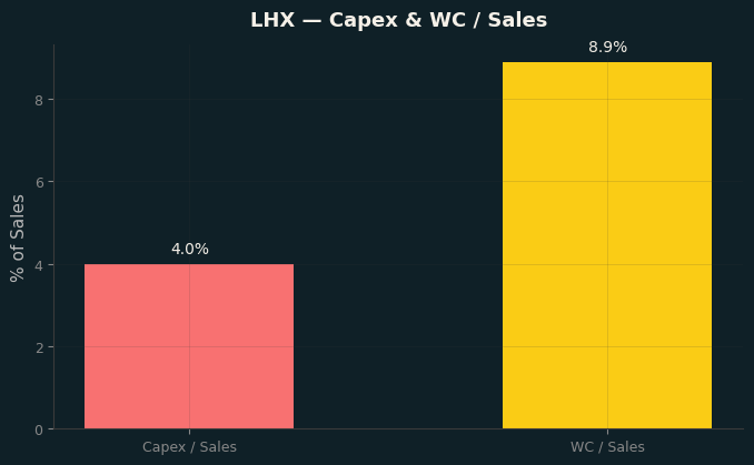 Capex & WC / Sales