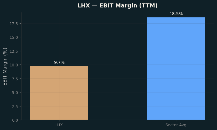 EBIT Margin