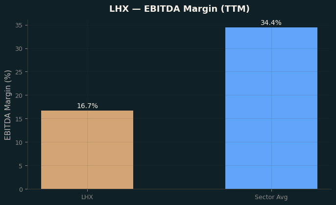EBITDA Margin