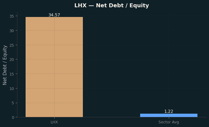 Net Debt / Equity