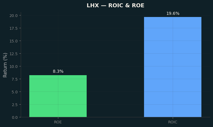 ROIC & ROE