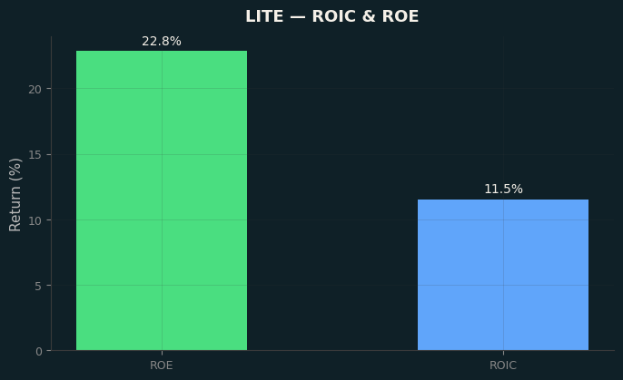 ROIC & ROE