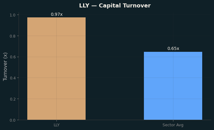 Capital Turnover