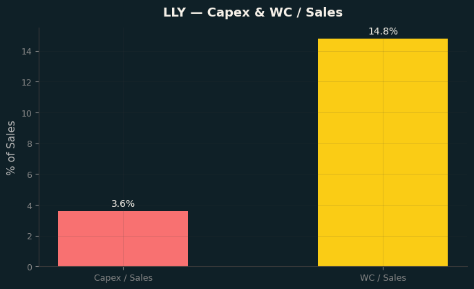 Capex & WC / Sales