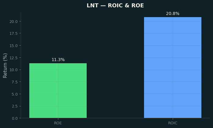 ROIC & ROE