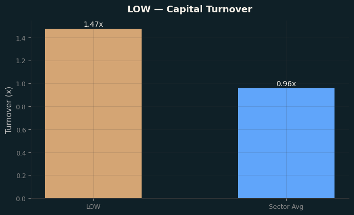 Capital Turnover